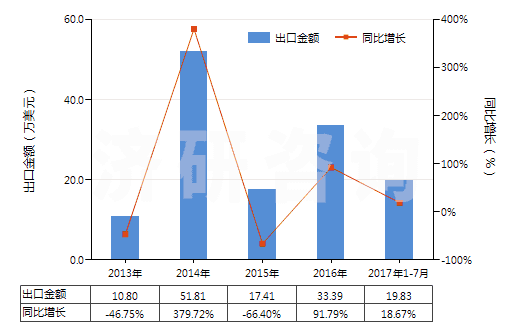 2013-2017年7月中國(guó)氰化鉀(HS28371910)出口總額及增速統(tǒng)計(jì)